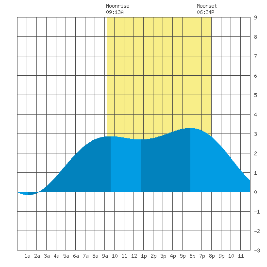 Shemya Island tide chart for Wednesday, February 26, 2025