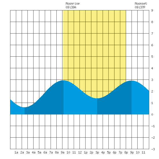 Shemya Island tide chart for Friday, February 28, 2025