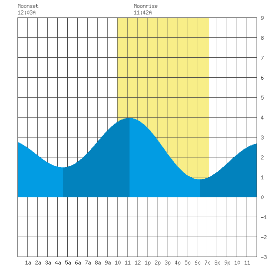 Shemya Island tide chart for Sunday, February 2, 2025