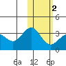 Shemya Island tide chart for Sunday, February 2, 2025