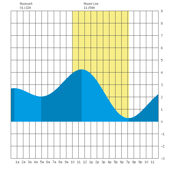 Shemya Island tide chart for Monday, February 3, 2025