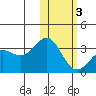 Shemya Island tide chart for Monday, February 3, 2025