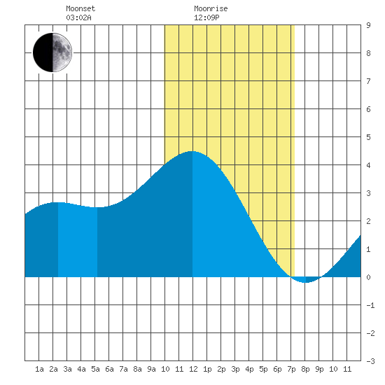 Shemya Island tide chart for Tuesday, February 4, 2025