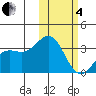 Shemya Island tide chart for Tuesday, February 4, 2025