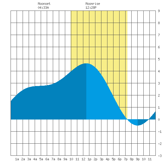 Shemya Island tide chart for Wednesday, February 5, 2025