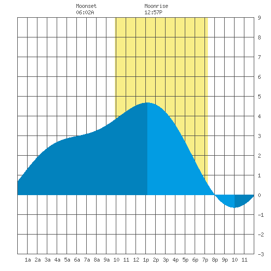 Shemya Island tide chart for Thursday, February 6, 2025