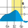 Shemya Island tide chart for Thursday, February 6, 2025