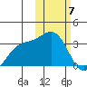 Shemya Island tide chart for Friday, February 7, 2025