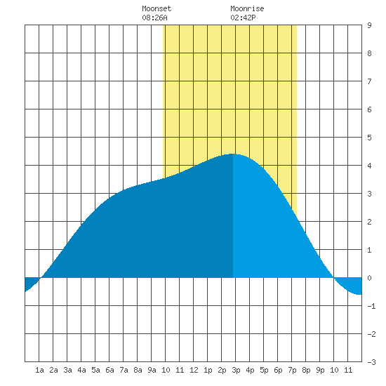 Shemya Island tide chart for Saturday, February 8, 2025