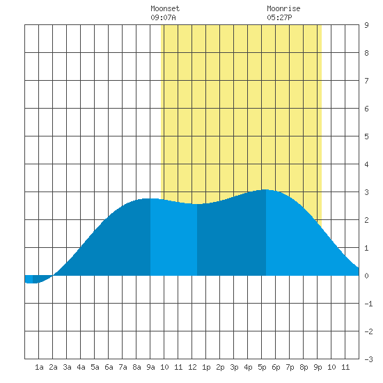 Shemya Island tide chart for Monday, March 10, 2025