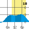 Shemya Island tide chart for Monday, March 10, 2025