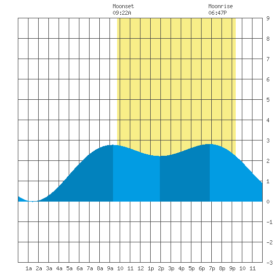 Shemya Island tide chart for Tuesday, March 11, 2025
