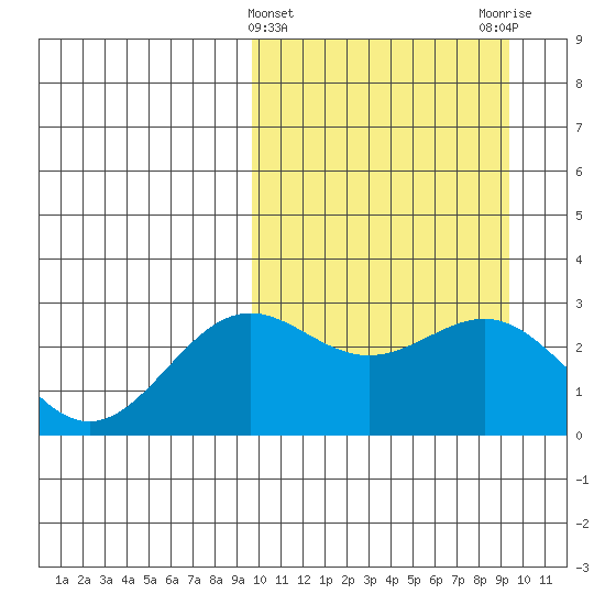 Shemya Island tide chart for Wednesday, March 12, 2025