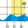 Shemya Island tide chart for Wednesday, March 12, 2025