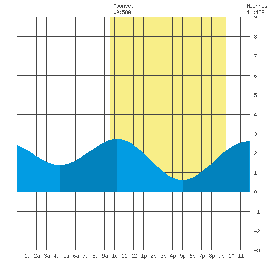 Shemya Island tide chart for Saturday, March 15, 2025