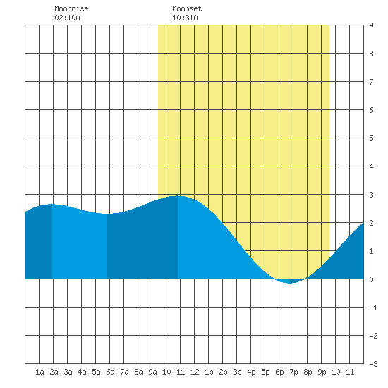 Shemya Island tide chart for Tuesday, March 18, 2025