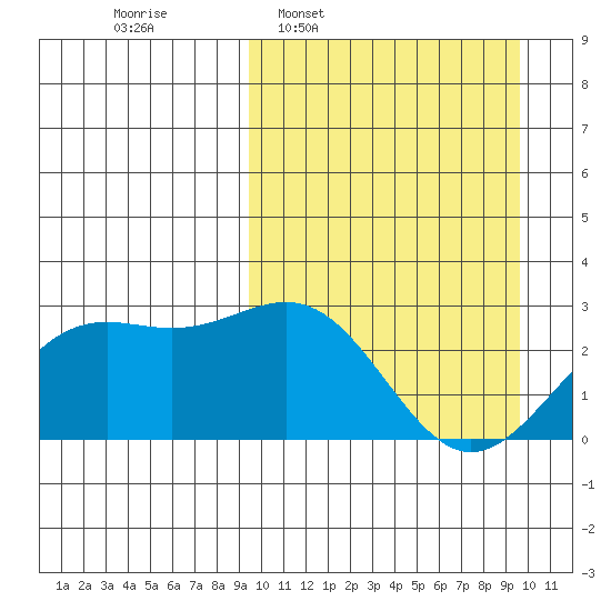 Shemya Island tide chart for Wednesday, March 19, 2025
