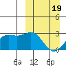 Shemya Island tide chart for Wednesday, March 19, 2025