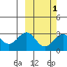 Shemya Island tide chart for Saturday, March 1, 2025