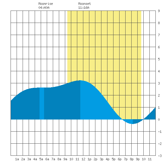 Shemya Island tide chart for Thursday, March 20, 2025
