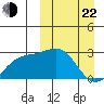 Shemya Island tide chart for Saturday, March 22, 2025