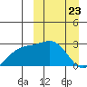 Shemya Island tide chart for Sunday, March 23, 2025