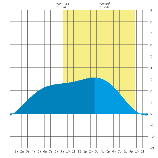 Shemya Island tide chart for Monday, March 24, 2025