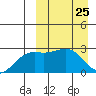 Shemya Island tide chart for Tuesday, March 25, 2025