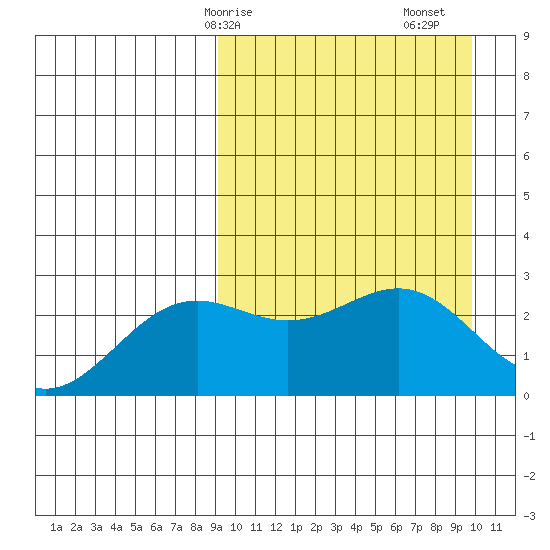 Shemya Island tide chart for Wednesday, March 26, 2025