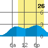 Shemya Island tide chart for Wednesday, March 26, 2025