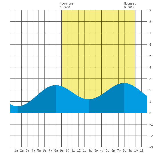 Shemya Island tide chart for Thursday, March 27, 2025