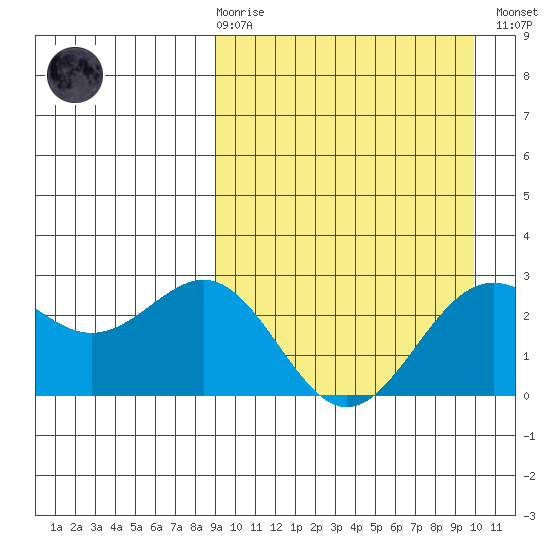 Shemya Island tide chart for Saturday, March 29, 2025