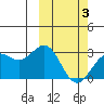 Shemya Island tide chart for Monday, March 3, 2025