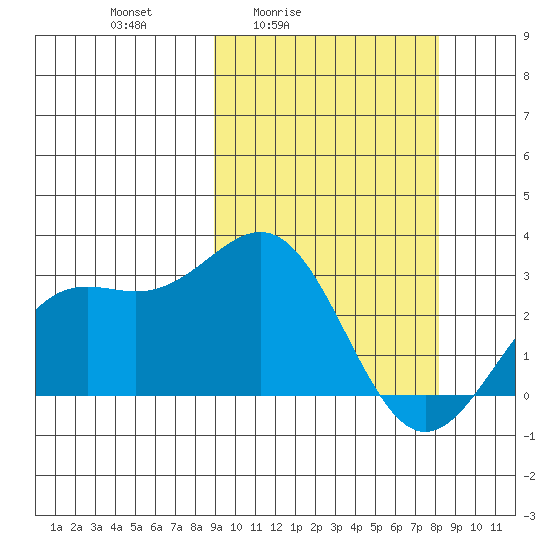 Shemya Island tide chart for Wednesday, March 5, 2025