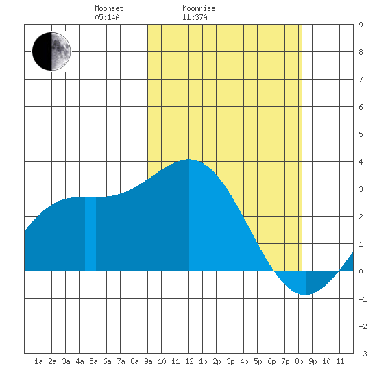 Shemya Island tide chart for Thursday, March 6, 2025