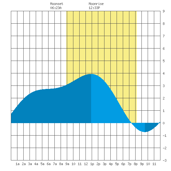 Shemya Island tide chart for Friday, March 7, 2025