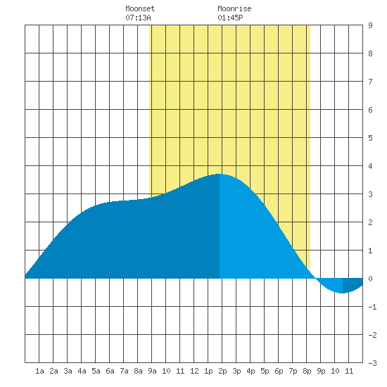 Shemya Island tide chart for Saturday, March 8, 2025