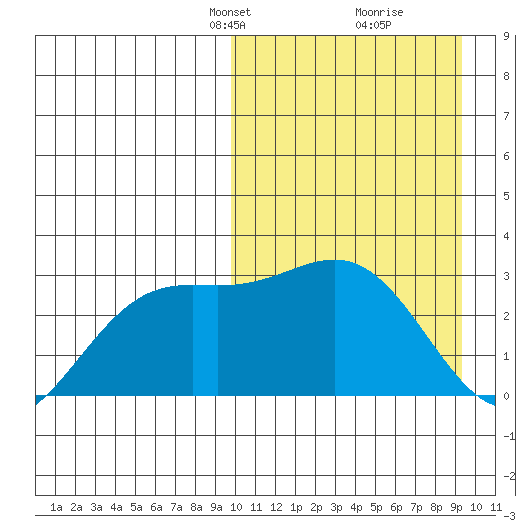 Shemya Island tide chart for Sunday, March 9, 2025