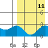 Shemya Island tide chart for Friday, April 11, 2025