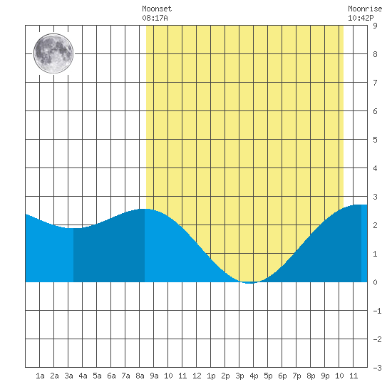 Shemya Island tide chart for Saturday, April 12, 2025