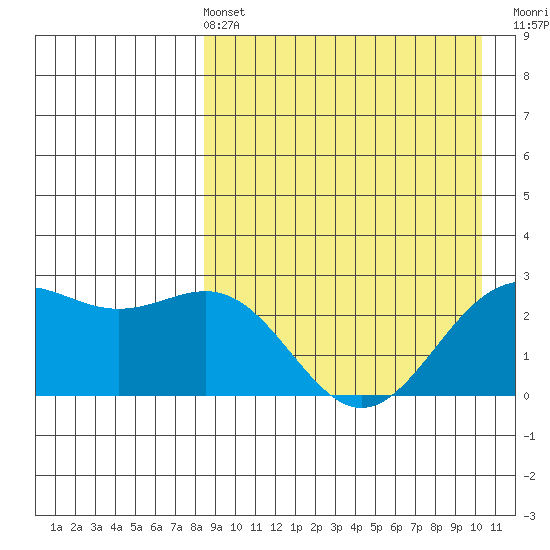 Shemya Island tide chart for Sunday, April 13, 2025