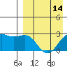 Shemya Island tide chart for Monday, April 14, 2025
