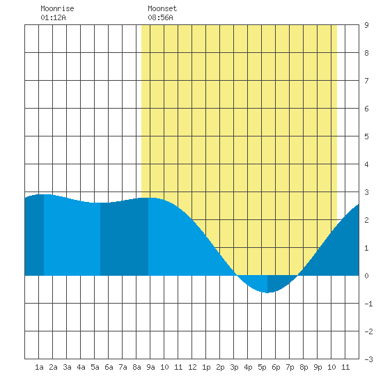 Shemya Island tide chart for Tuesday, April 15, 2025