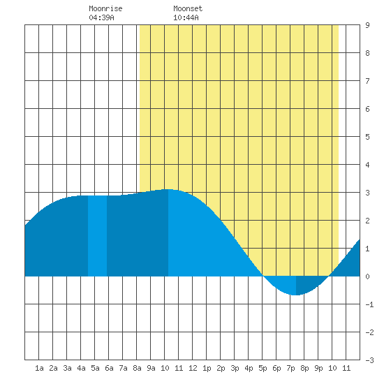 Shemya Island tide chart for Friday, April 18, 2025