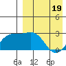 Shemya Island tide chart for Saturday, April 19, 2025