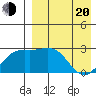 Shemya Island tide chart for Sunday, April 20, 2025