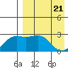 Shemya Island tide chart for Monday, April 21, 2025