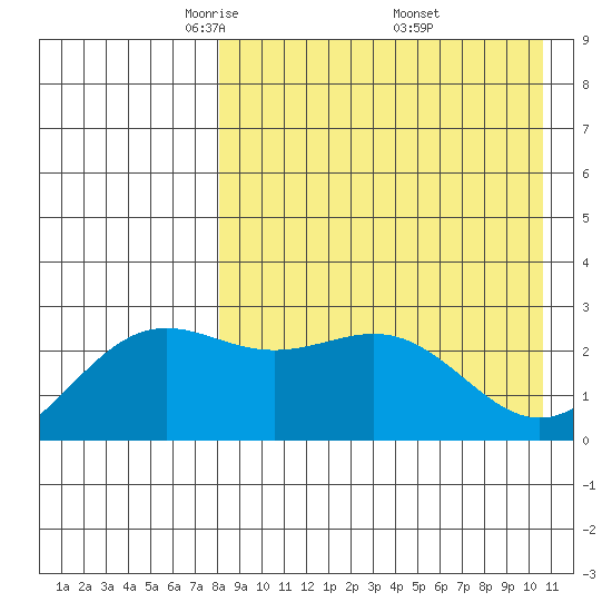 Shemya Island tide chart for Tuesday, April 22, 2025