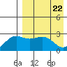Shemya Island tide chart for Tuesday, April 22, 2025