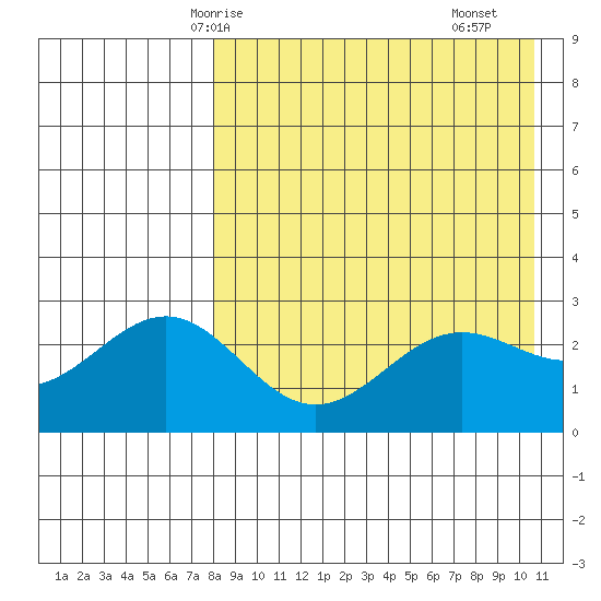Shemya Island tide chart for Thursday, April 24, 2025